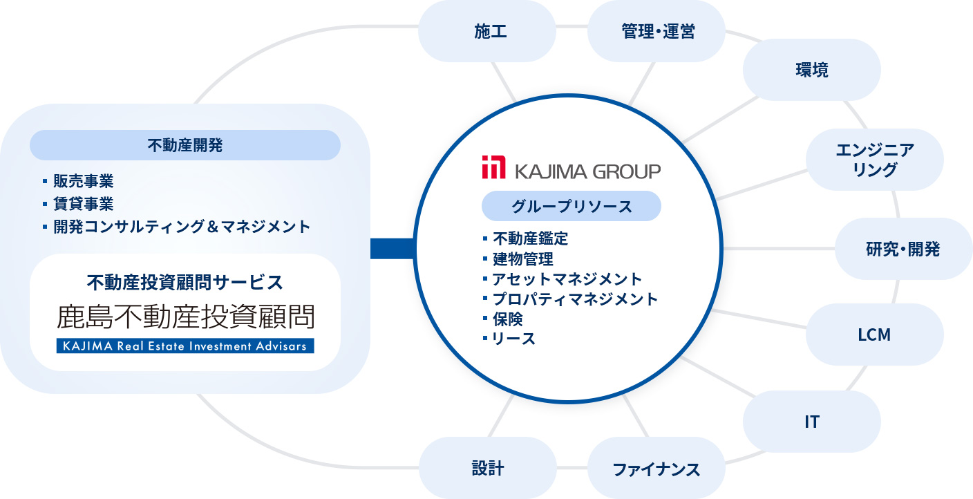 鹿島のバリューチェーン イメージ図
