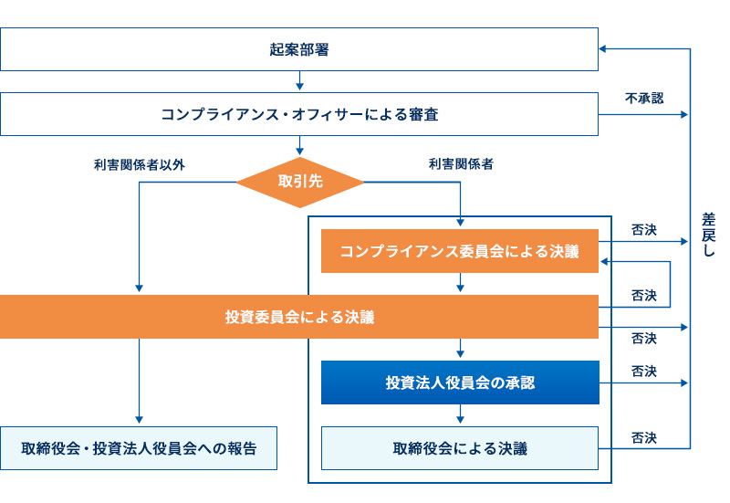資産運用会社の意思決定フロー